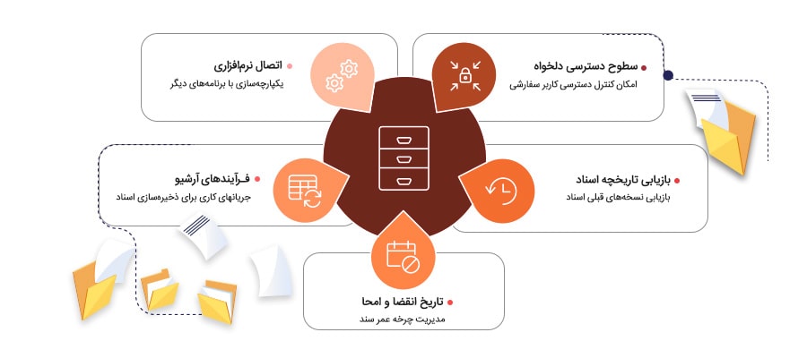 قابلیت اتصال به سایر نرم افزارها - برسا