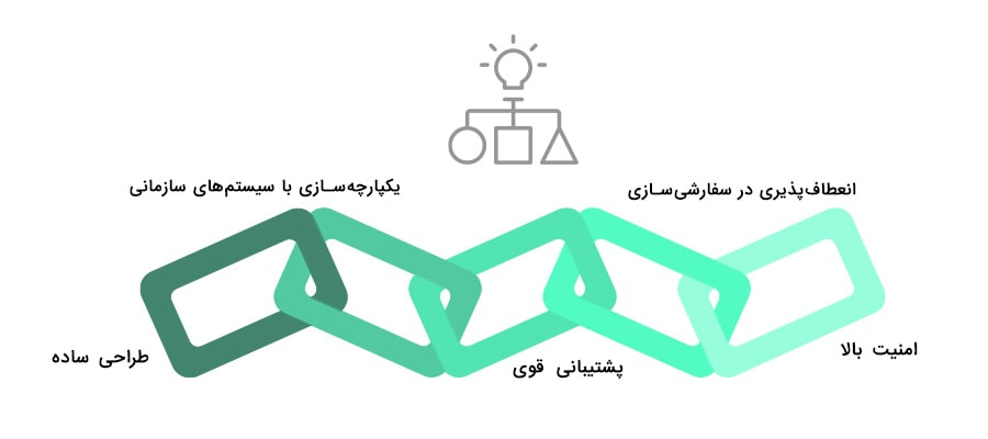 سادگی در طراحی و پیاده‌سازی فرآیندها بیزاجی