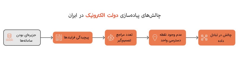 ویژگی‌ها و مزایای دولت الکترونیک - چالش در تبادل داده