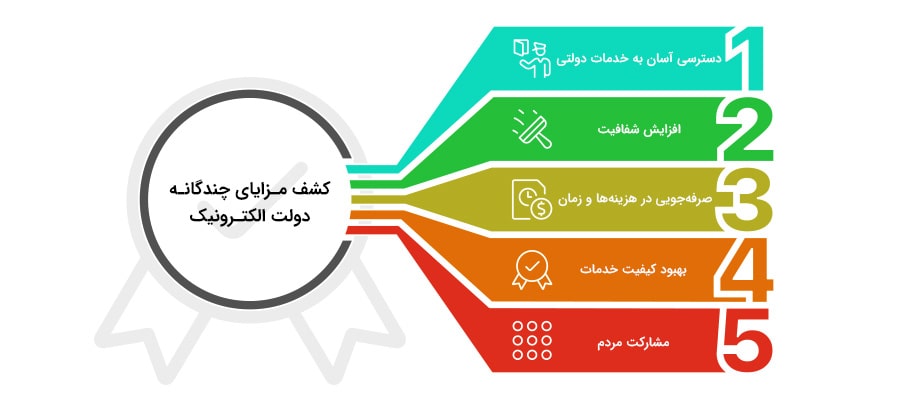 ویژگی‌ها و مزایای دولت الکترونیک