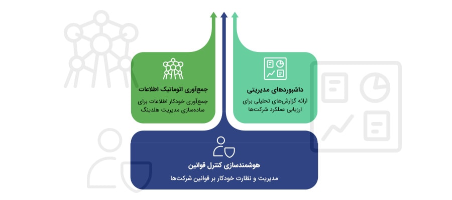 عبور از چالش‌ها با نرم افزار مدیریت هلدینگ