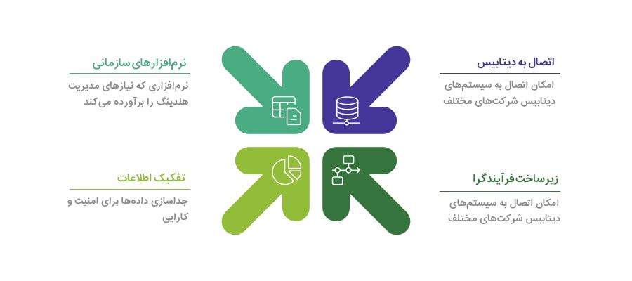 قابلیت هوشمندسازی کنترل قوانین - مدیریت هلدینگ