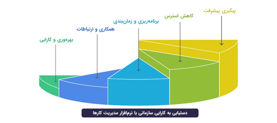 نرم افزار مدیریت کار - مدیریت بهینه منابع