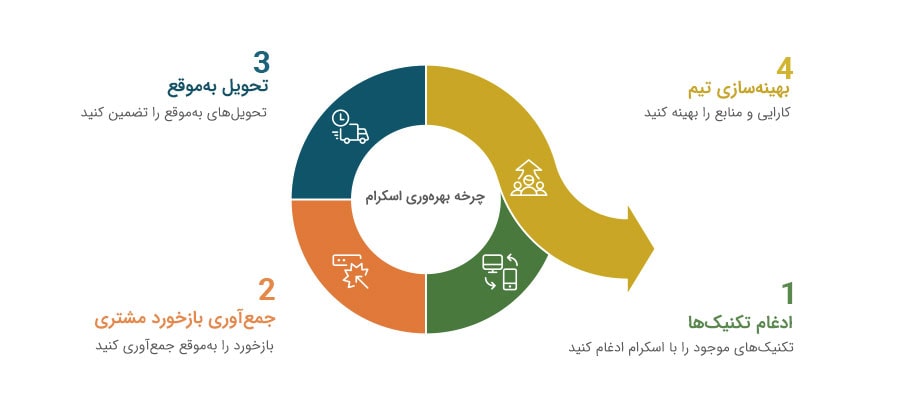 مزایای استفاده از اسکرام