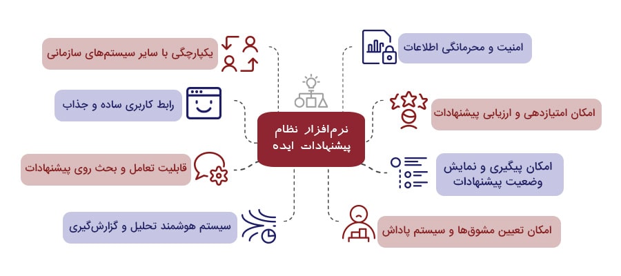 ویژگی‌های یک نرم‌ افزار نظام پیشنهادات ایده‌آل