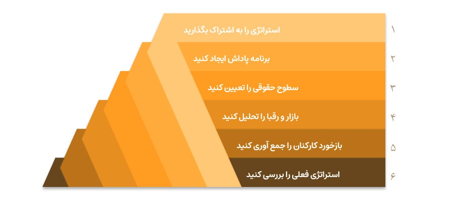 مراحل طراحی استراتژی جبران خدمات