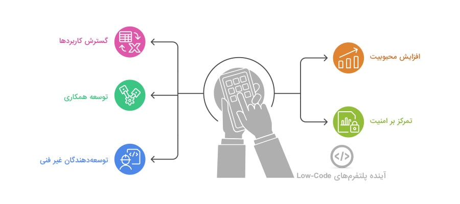 آینده پلتفرم‌های Low-Code