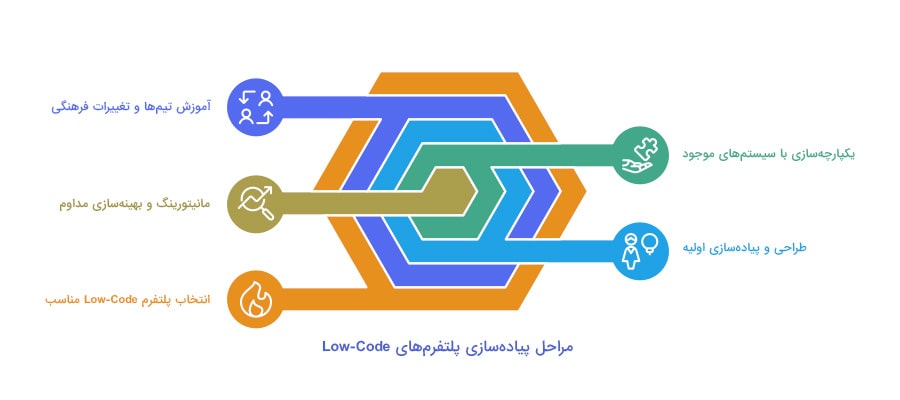 چگونه می‌توان پلتفرم‌های Low-Code را در سازمان‌ها پیاده‌سازی کرد