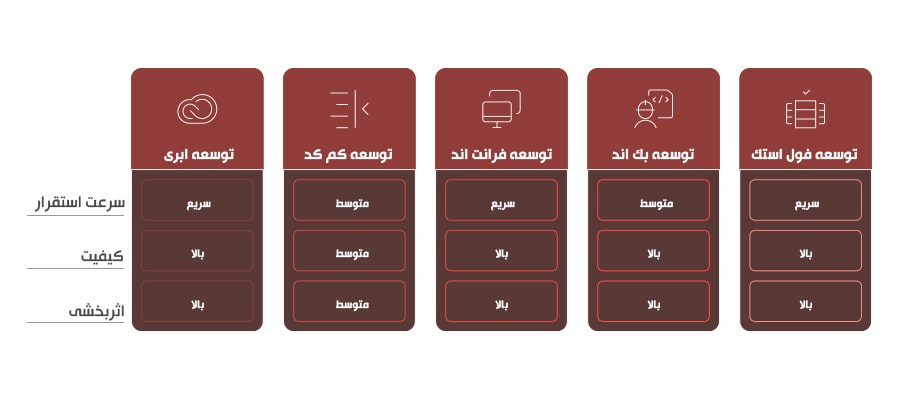 توسعه فول استک