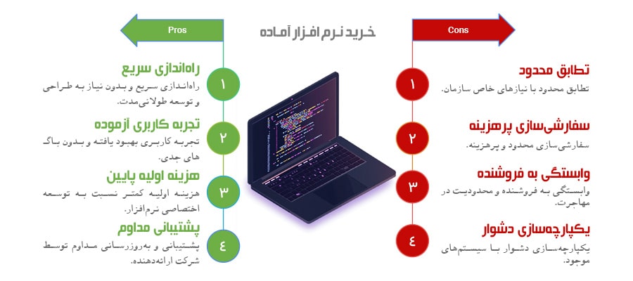 خرید نرم ‌افزار آماده؛ مزایا و محدودیت‌ها
