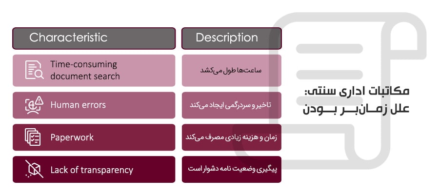 چرا مکاتبات اداری زمان‌بر است