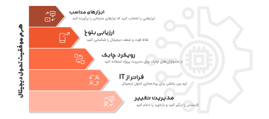 نکات کلیدی برای موفقیت در تحول دیجیتال