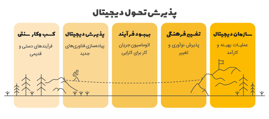 تحول دیجیتال چیست