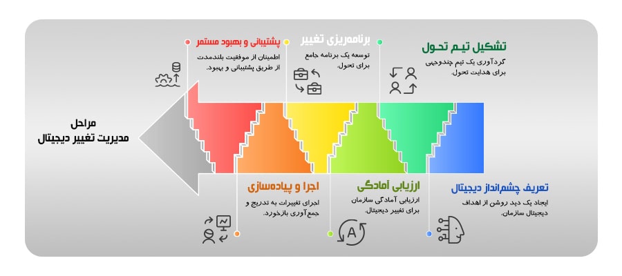 مدیریت تغییر در پروژه‌های تحول دیجیتال
