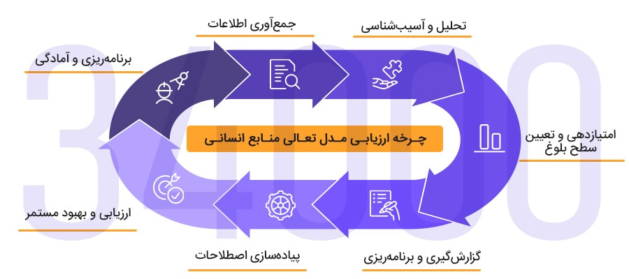 مراحل فرایند ارزیابی در مدل 34000