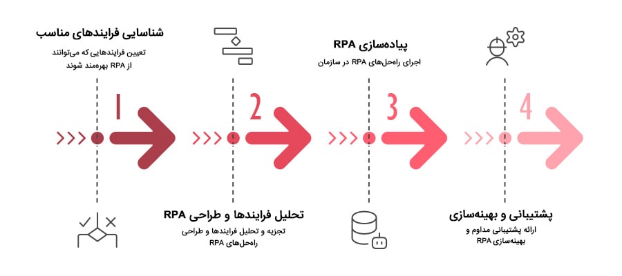 به‌کارگیری RPA در سازمان
