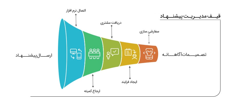 معرفی نرم افزار نظام پیشنهادات