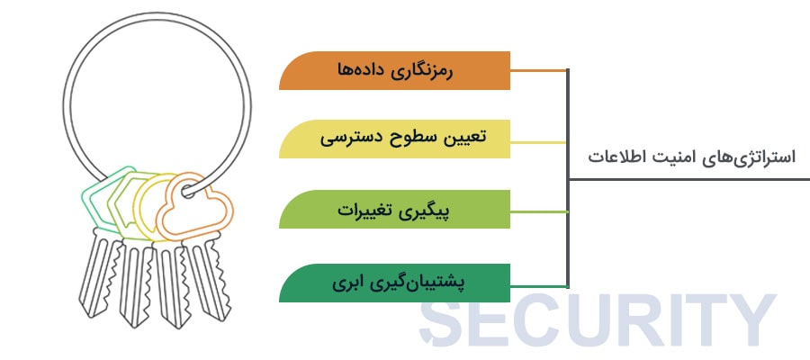 امنیت اطلاعات در نرم افزار آرشیو اسناد