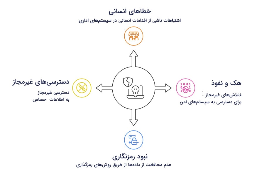 تهدیدات امنیتی نرم‌افزارهای مکاتبات اداری