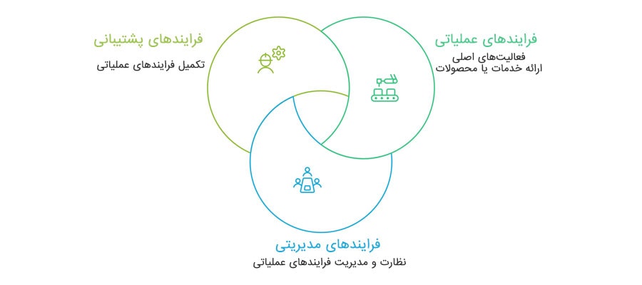 انواع فرایند کسب و کار
