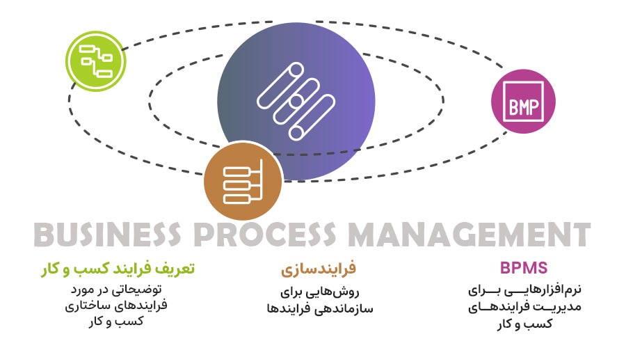 فرایند کسب و کار چیست 