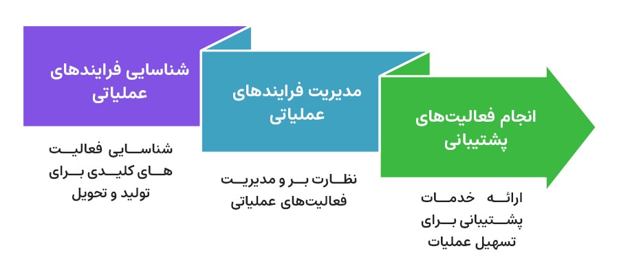 انواع فرایند کسب و کار