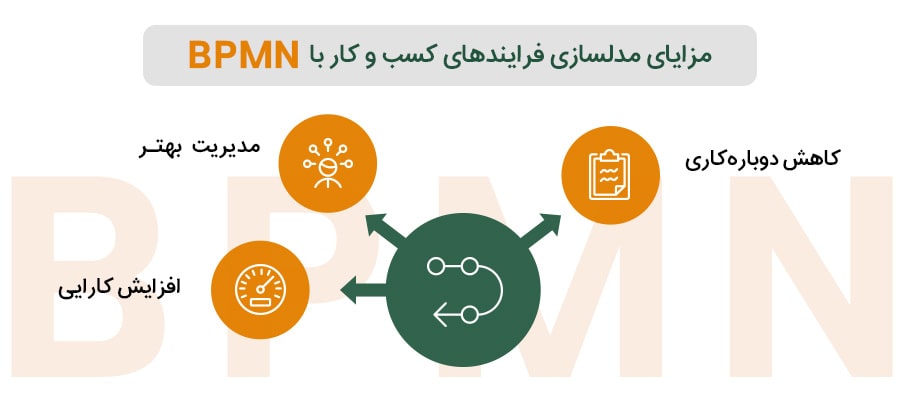 مدلسازی فرایندهای کسب و کار با BPMN