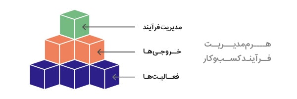 مدیریت فرایندهای کسب‌وکار