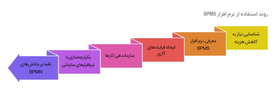 نرم افزار BPMS چیست