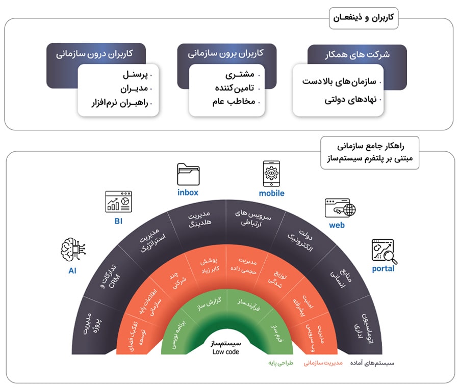 سیستم ساز یا BPMS