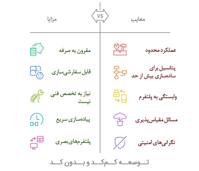 چه نیازی به توسعه بدون کد یا کم کد وجود دارد
