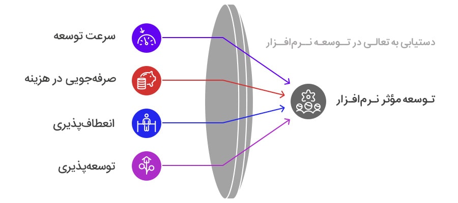 مزایای توسعه کم کد